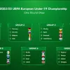 Збірні України U-17 та U-19 дізналися суперників у відборі на чемпіонат Європи